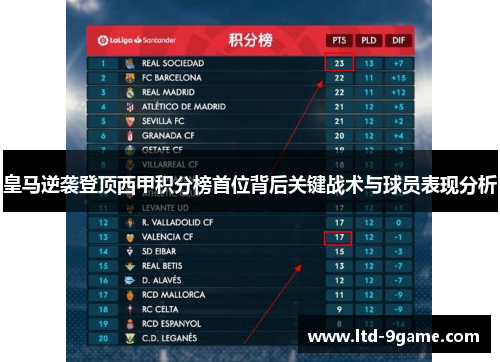 皇马逆袭登顶西甲积分榜首位背后关键战术与球员表现分析 皇马逆袭登顶西甲积分榜首位背后关键战术与球员表现分析