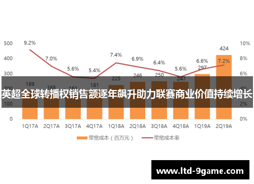 英超全球转播权销售额逐年飙升助力联赛商业价值持续增长 英超全球转播权销售额逐年飙升助力联赛商业价值持续增长